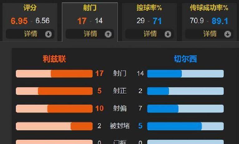 1-3爆冷输球！切尔西两连不胜陷低谷，战术漏洞暴露争冠还远？